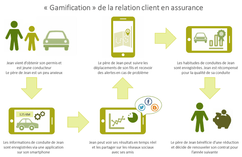 La gamification de la relation client