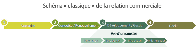 Schéma classique de la relation client