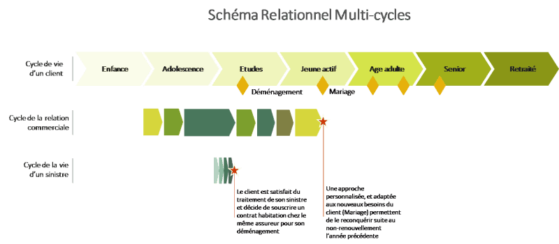 Schéma rationnel multicyles
