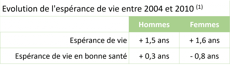 Evolution de l'espérance de vie