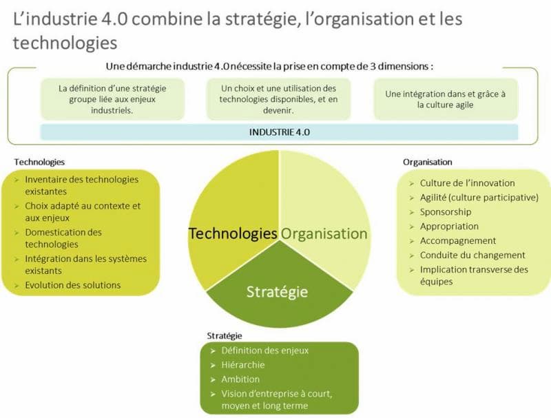 L'industrie 4.0