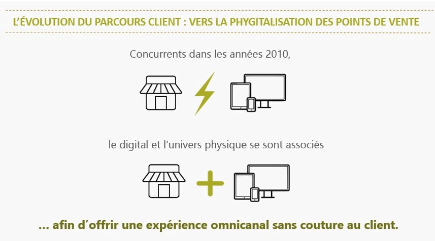 La phygitalisation des points de vente