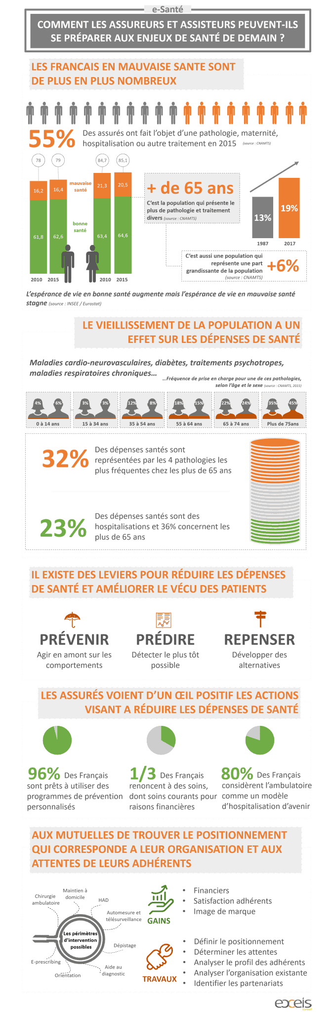 Comment les assureurs et assisteurs peuvent-ils se préparer aux enjeux de santé de demain ?
