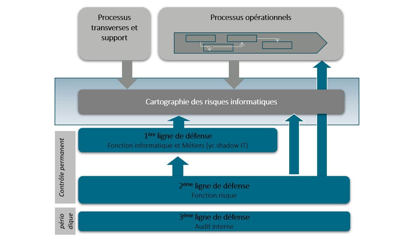 Vue globale de l'articulation du dispositif de contrôle interne des risques informatiques