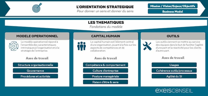 Cadre d'analyse de la transformation des organisations