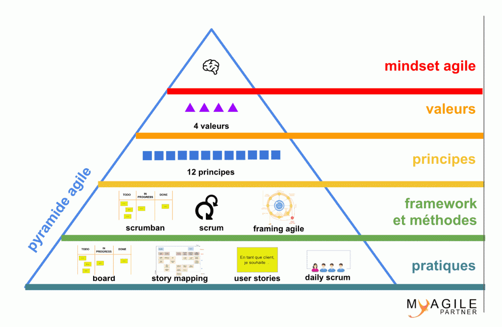 Pyramide Agile My Agile Partner