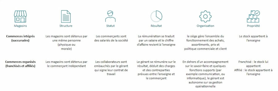 Les différents modèles de magasins