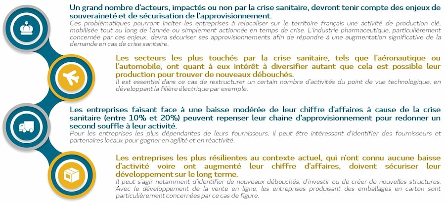 Les 4 typologies de transformations induites par la crise sanitaire du covid-19