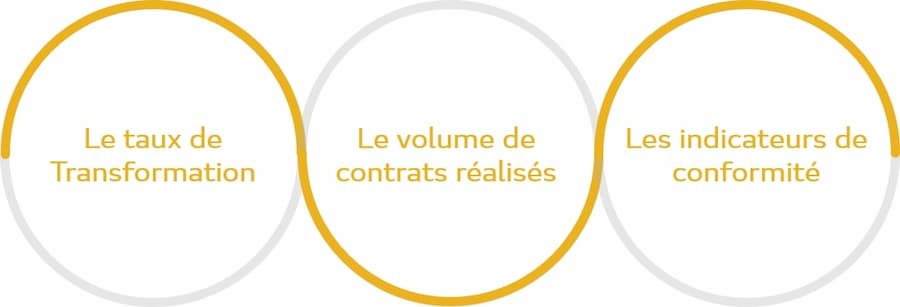 Indicateurs de la performance commerciale