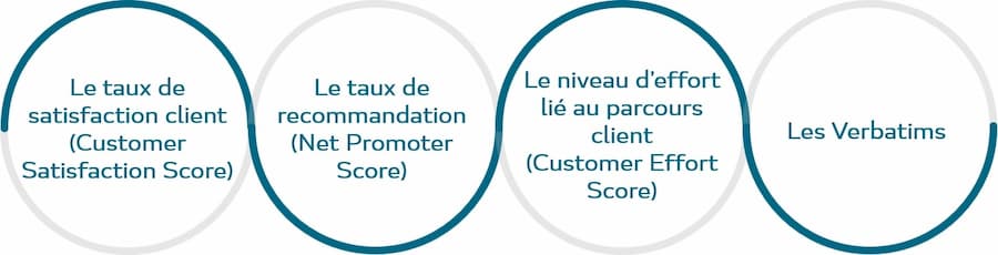 Indicateurs de la satisfaction client