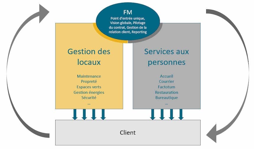 Organisation de l'offre de Facility Management