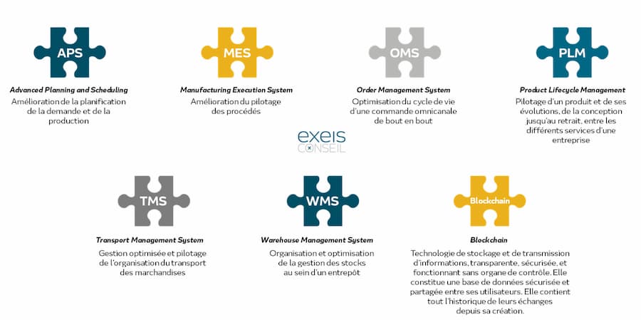 Schéma des modules d'ERP complémentaires