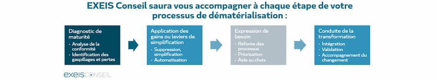 Un accompagnement à chaque étape de votre dématérialisation
