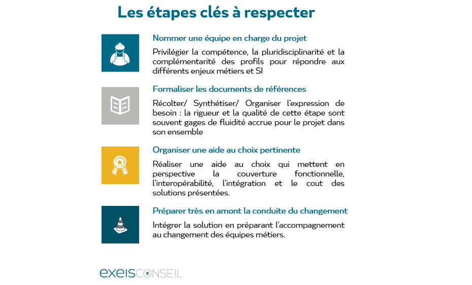 Les étapes clés d'un projet de dématérialisation