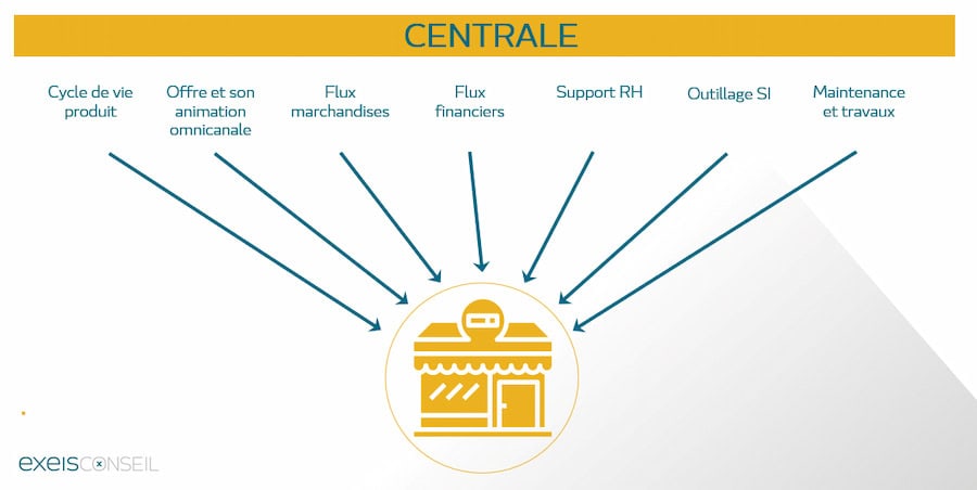 Flux - Centrale de distribution