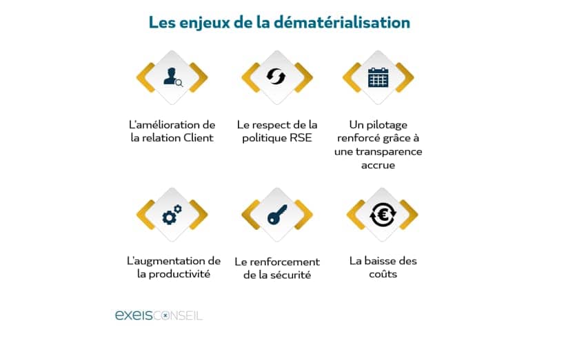 Les principaux enjeux de la dématérialisation