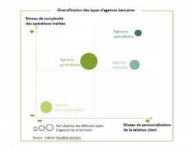 La diversification des types d'agences bancaires