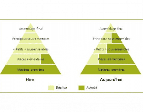 Evolution du modèle organisationnel entre Airbus et ses sous-traitants (source : Airbus 2012)