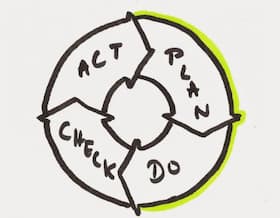 PDCA : La roue de Deming dans la salle Obeya