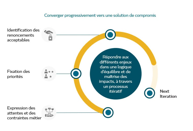 solutions de compromis