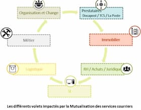 Les différents services Macif