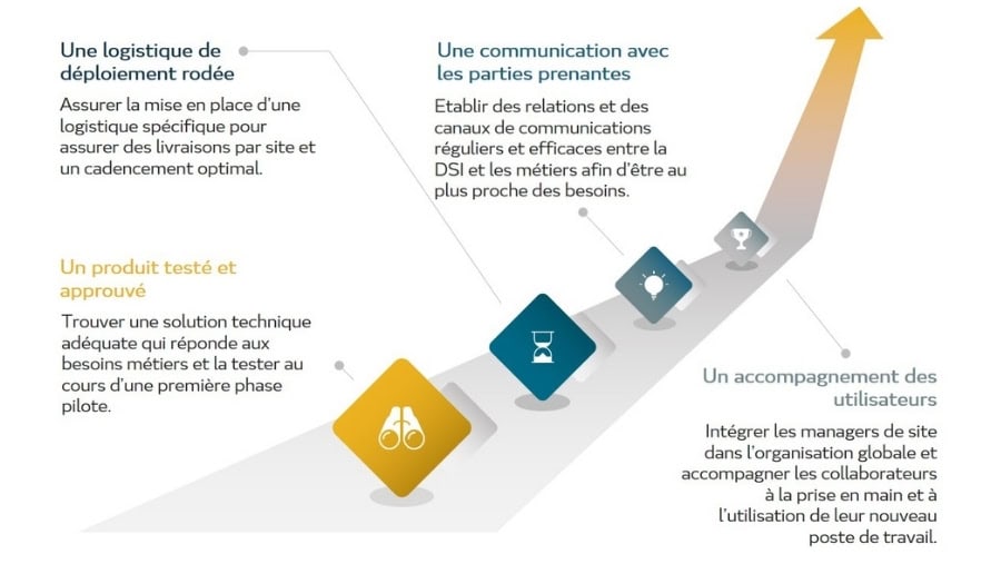 MAIF déploiement poste de travail EXEIS Conseil