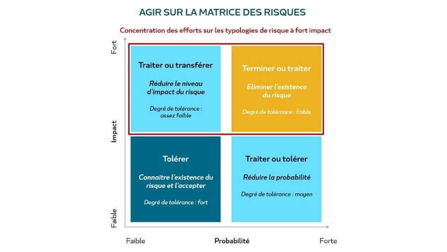 Matrice qualification traitement risques projet