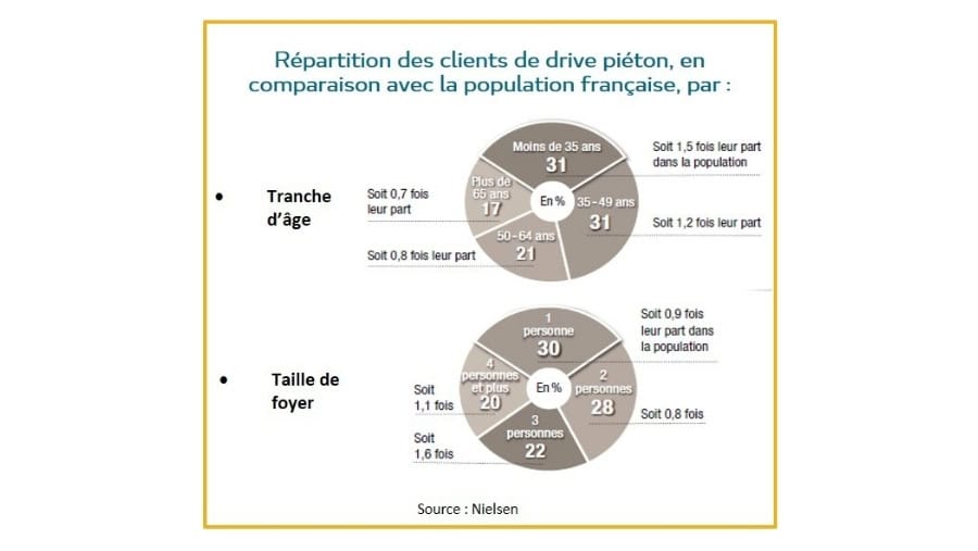 Clients drive piéton 