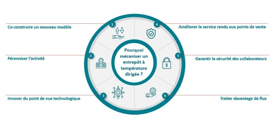 Mécaniser entrepôt à température dirigée