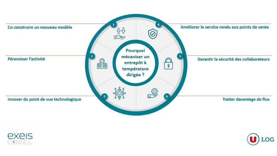 Mécaniser entrepôt à température dirigée