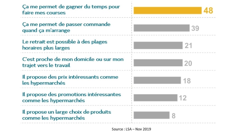 Motifs consommateurs drive piéton 