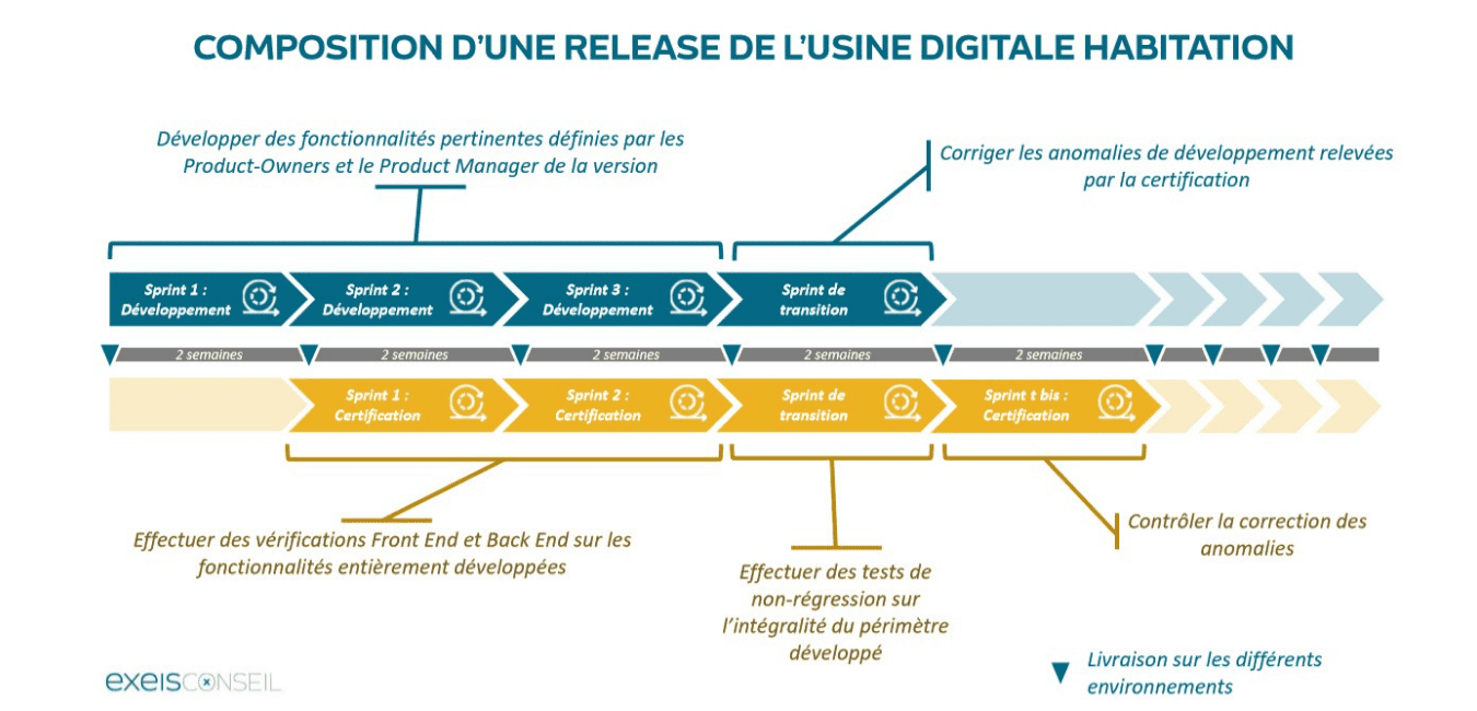 EXEIS Conseil | DARVA Framework Agile