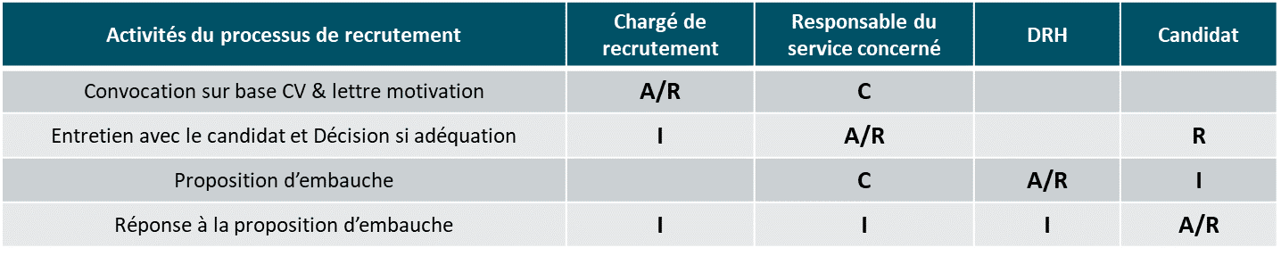 RACI | EXEIS Conseil