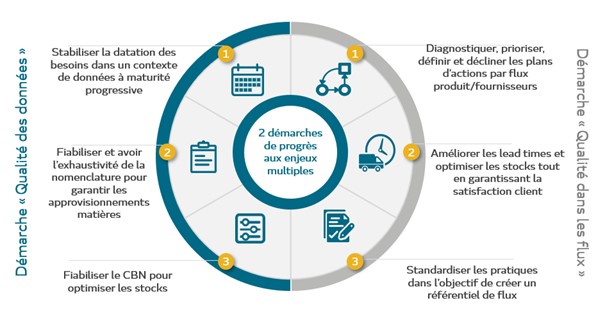 Démarche qualité des données