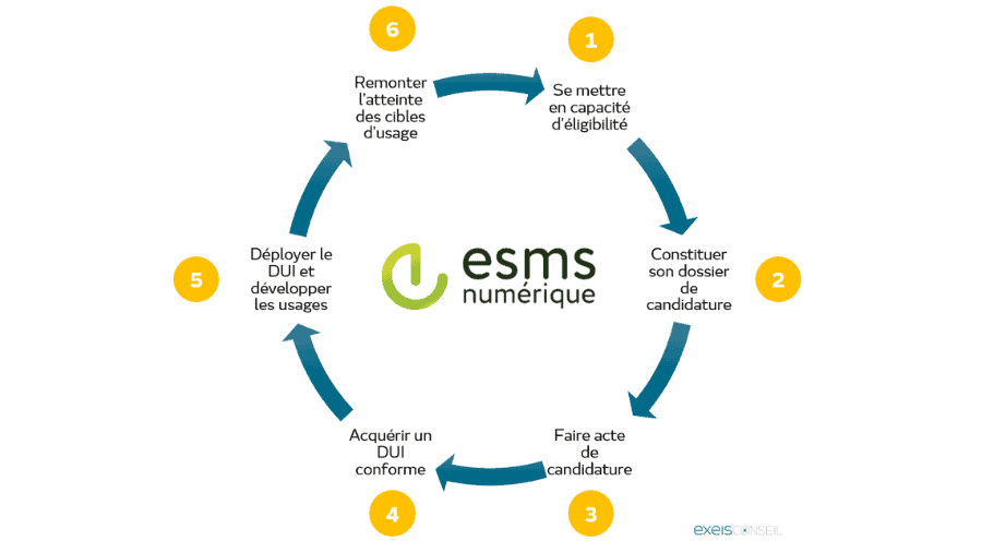 Les 6 étapes pour intégrer le programme ESMS Numérique - EXEIS Conseil