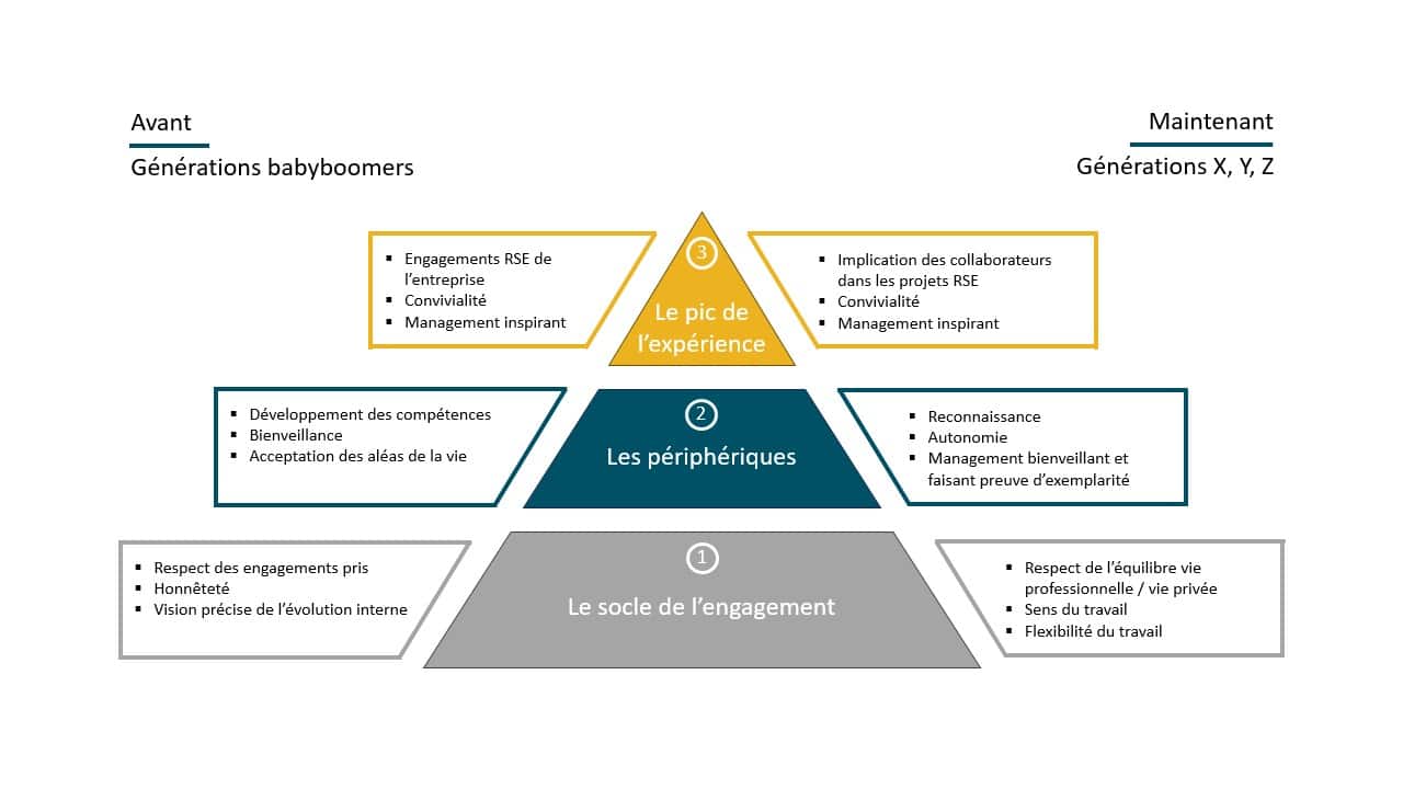 Nouvelles attentes des collaborateurs