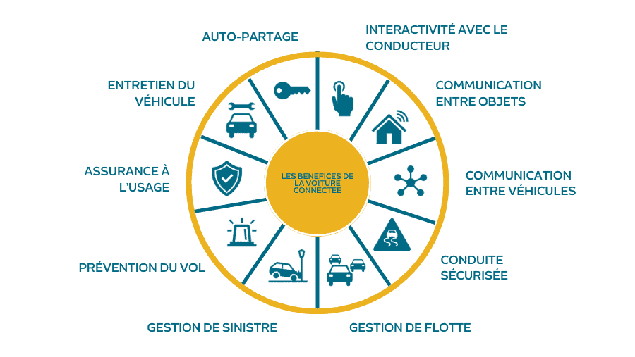 Les utilisateurs de voitures connectées : bénéfices visibles et menaces invisibles