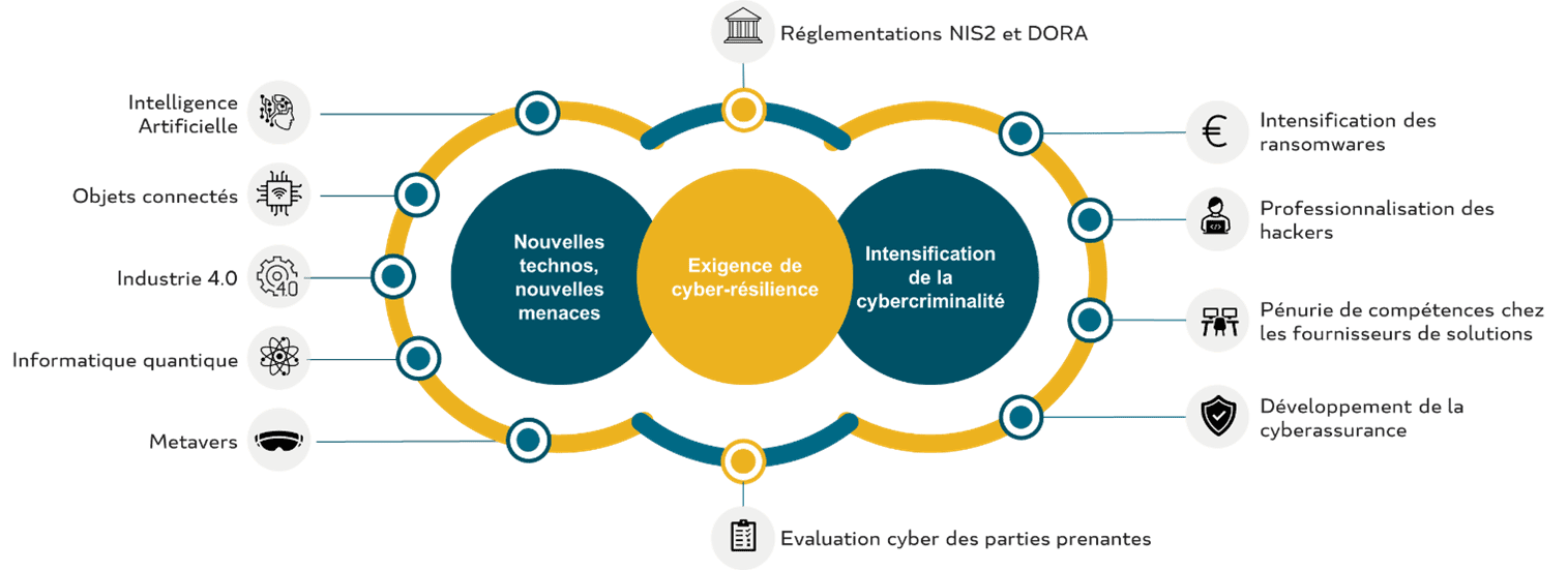 Les tendances majeures autour de la cybersécurité