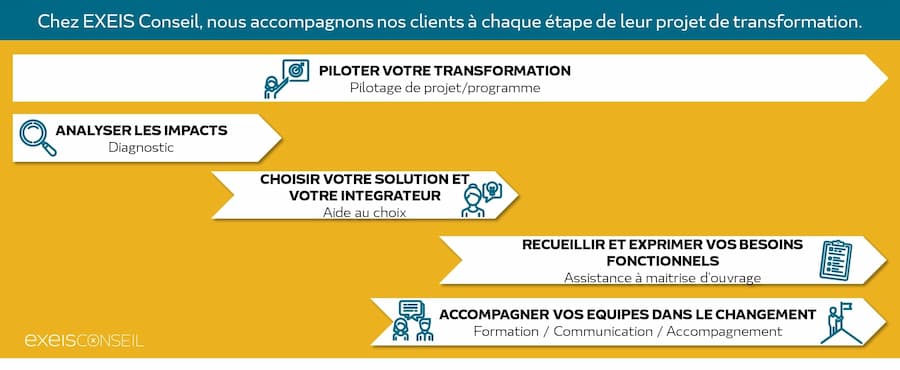 Les différentes phases du déploiement d'un ERP