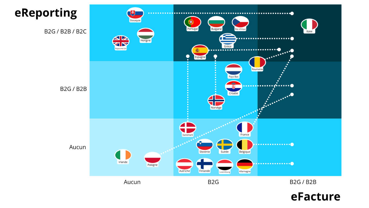 Maturité des principaux pays européens sur la eFacture et le eReporting aujourd’hui et à horizon 2026-2027