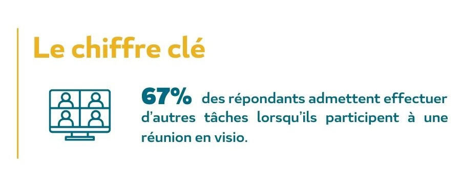 67% des répondants admettent effectuer d’autres tâches lorsqu’ils participent à une réunion en visio