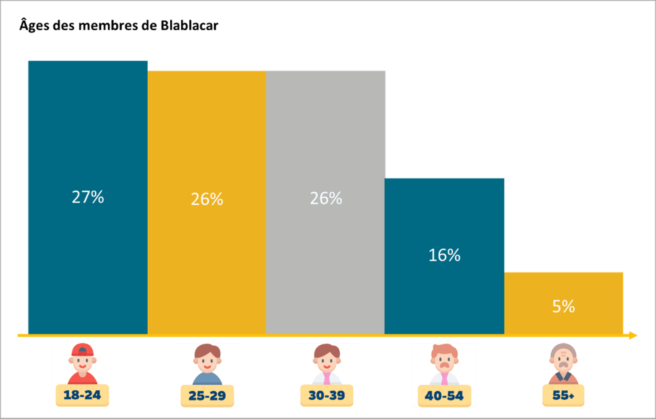 Ages des membres de blablacar