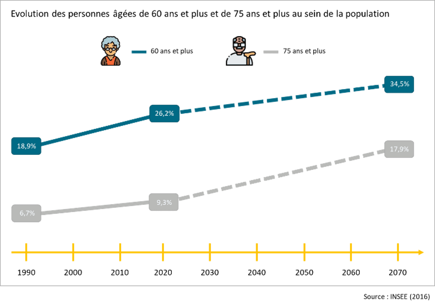 Evolution des personnes âgées de 60 ans et plus de 75 ans et plus au sein de la population