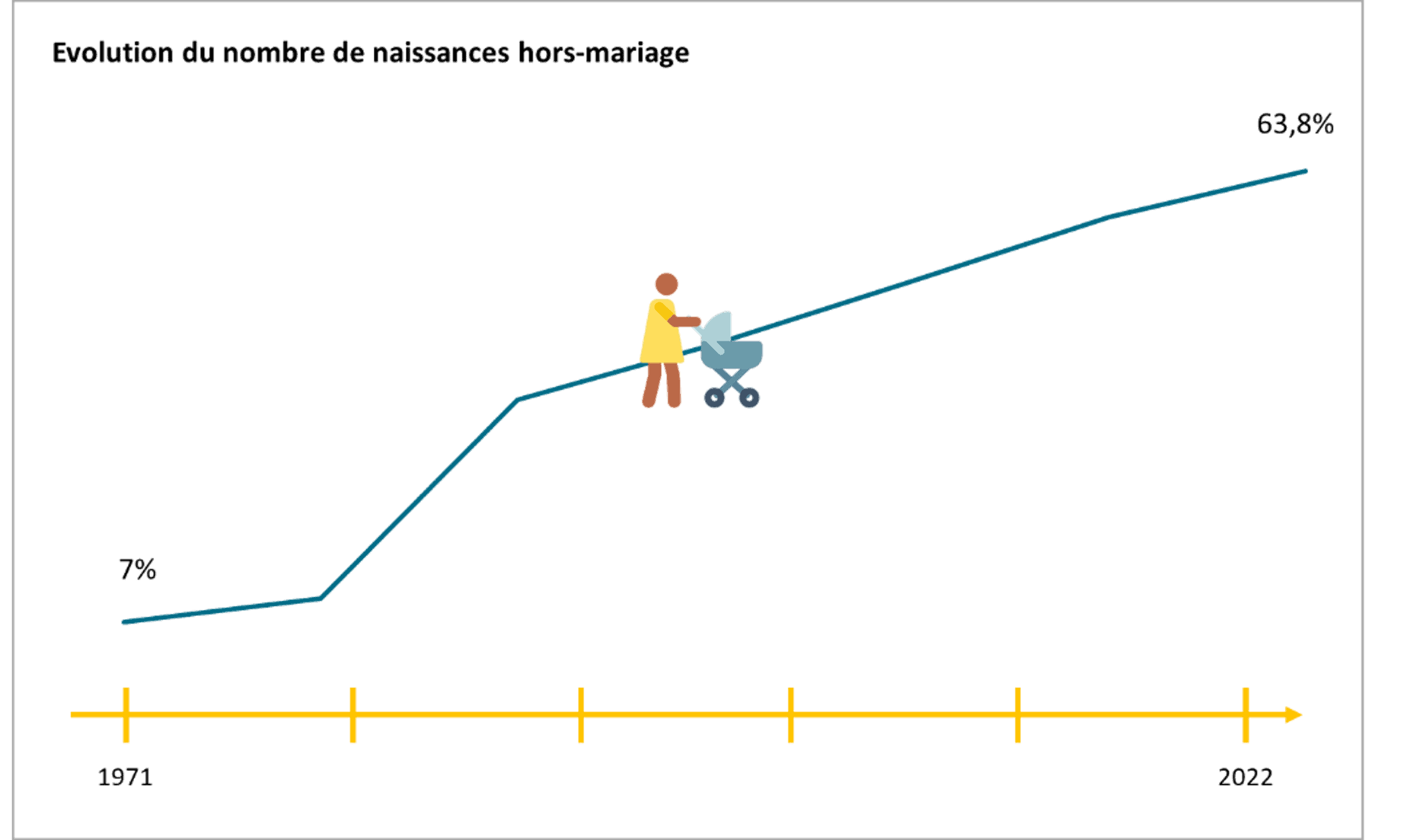 Evolution du nombre de naissances hors-mariage
