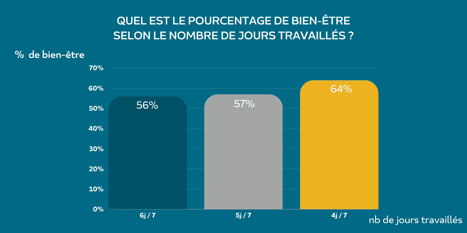 EXEIS Conseil-Bien être au travail selon nombre de jours travaillés