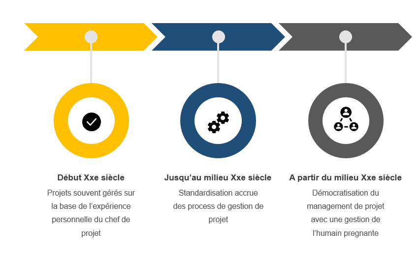 Frise chronologique de l’évolution de la gestion de projet-EXEIS Conseil