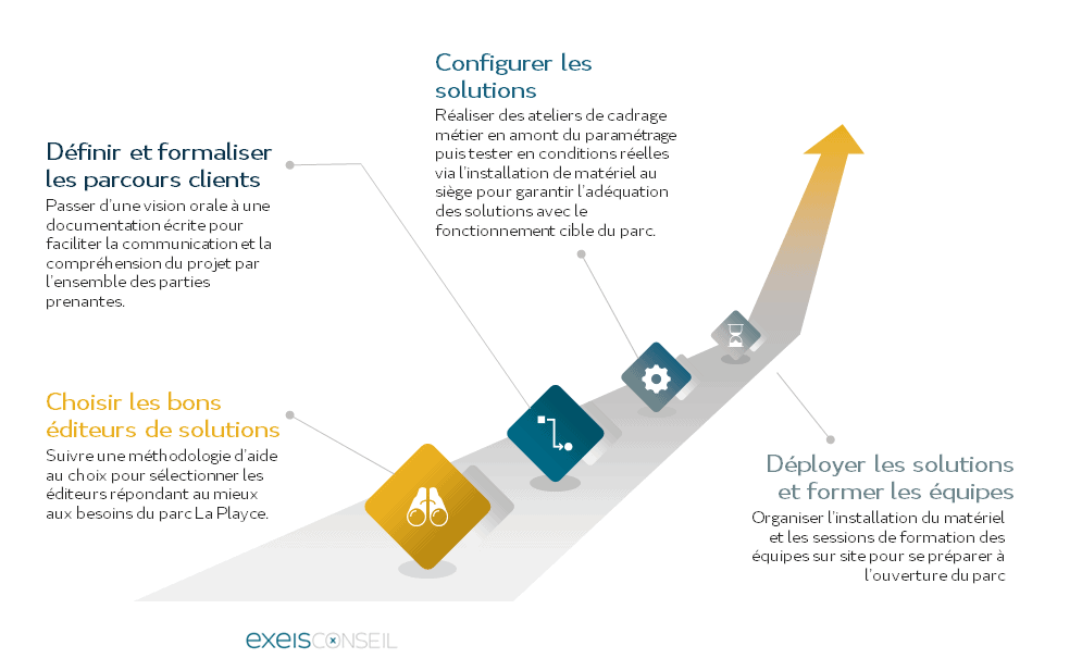 Etapes déploiement La Playce - EXEIS Conseil