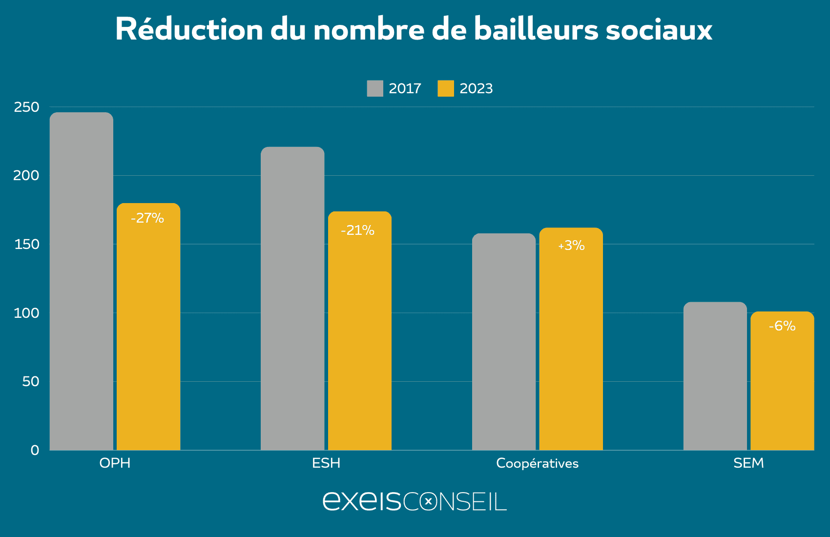 diminution nombre bailleurs sociaux