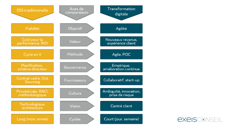 DSI traditionnelle versus transformation digitale_EXEIS Conseil